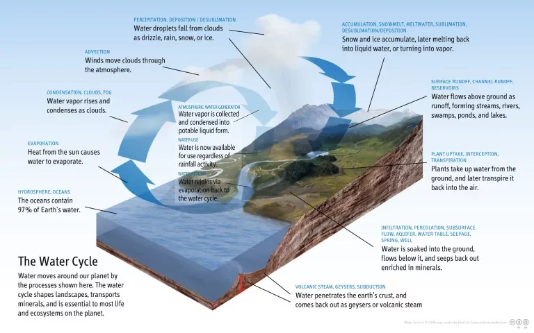Atmospheric Water Generation Diagram of the Water Cycle